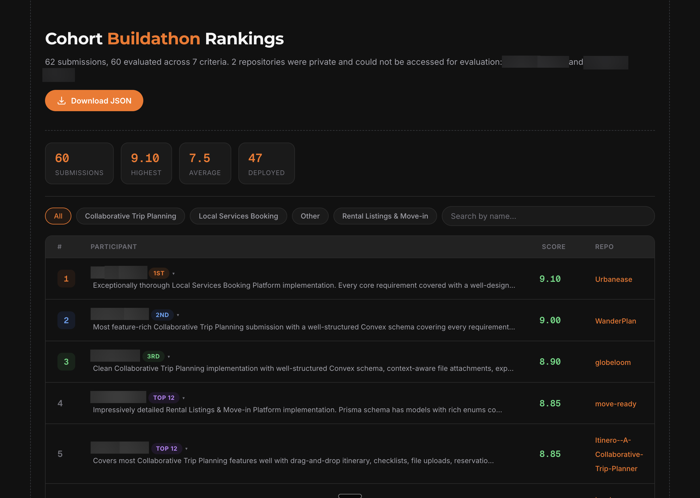 Cohort buildathon rankings ...60 submissions evaluated across 7 criteria