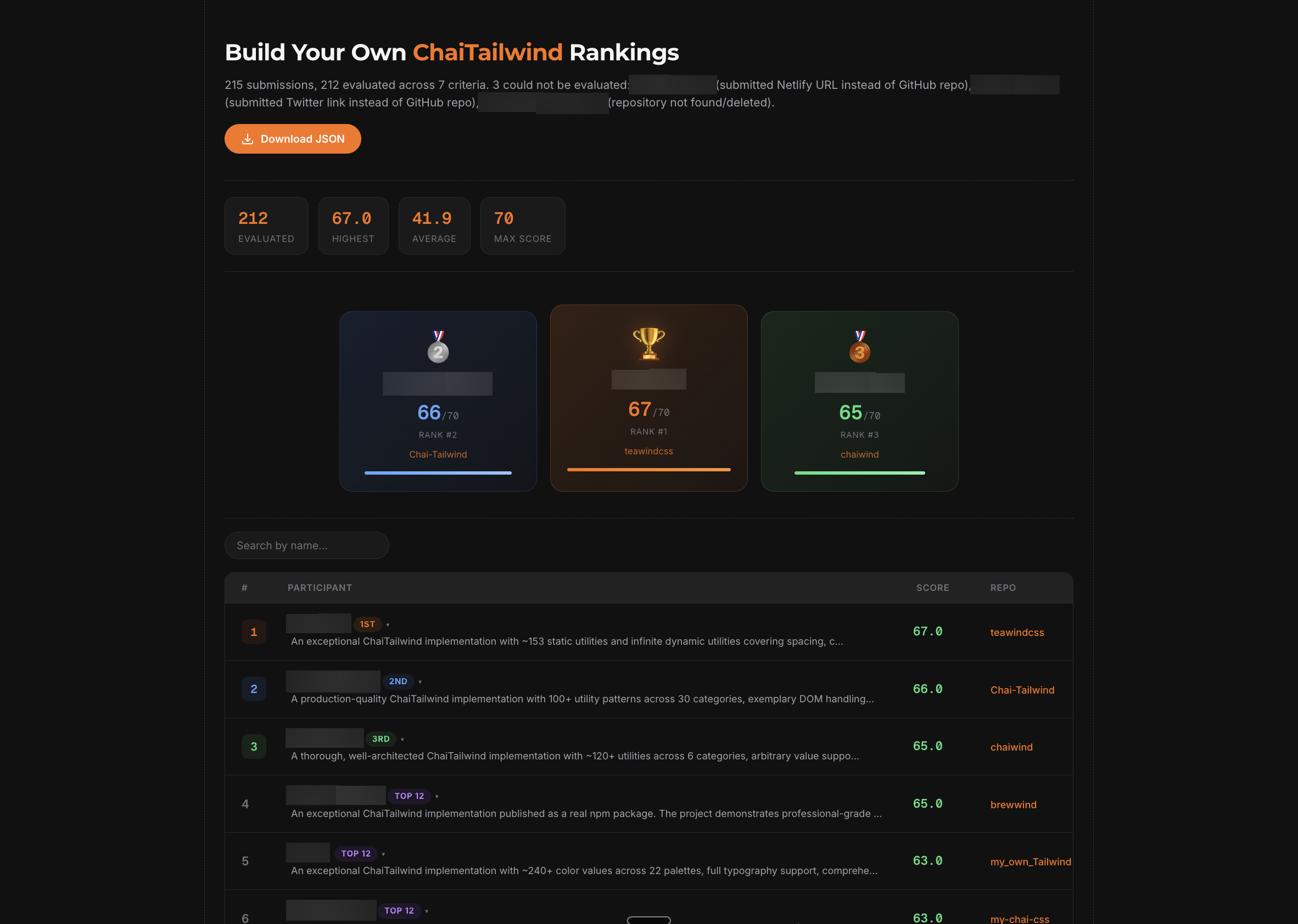 ChaiTailwind rankings ...per-criteria scores with AI-generated feedback